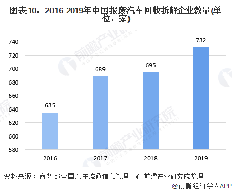 圖表10：2016-2019年中國報廢汽車回收拆解企業(yè)數(shù)量(單位：家)