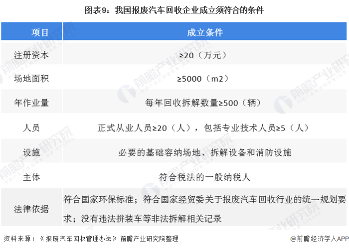 圖表9：我國報廢汽車回收企業(yè)成立須符合的條件