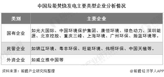 中國(guó)垃圾焚燒發(fā)電主要類型企業(yè)分析情況