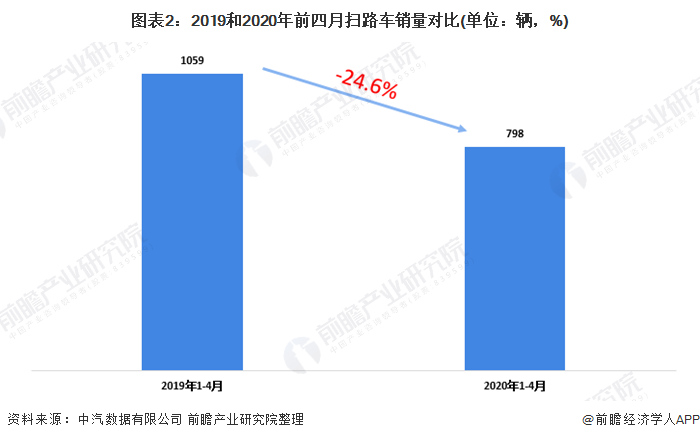 圖表2：2019和2020年前四月掃路車銷量對比(單位：輛，%)