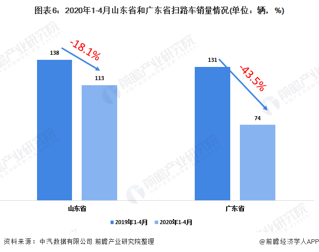 圖表6：2020年1-4月山東省和廣東省掃路車銷量情況(單位：輛，%)