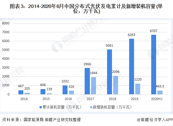 圖表3：2014-2020年6月中國分布式光伏發(fā)電累計(jì)及新增裝機(jī)容量(單位：萬千瓦)