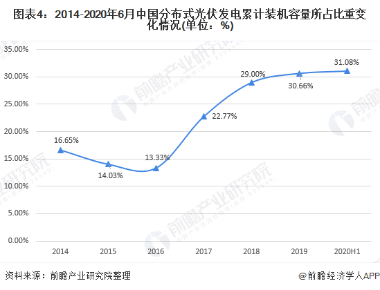 圖表4：2014-2020年6月中國分布式光伏發(fā)電累計(jì)裝機(jī)容量所占比重變化情況(單位：%)