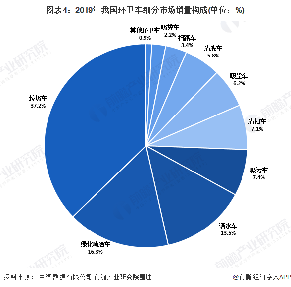 圖表4：2019年我國環(huán)衛(wèi)車細分市場銷量構(gòu)成(單位：%)