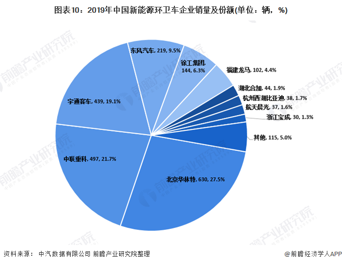 圖表10：2019年中國新能源環(huán)衛(wèi)車企業(yè)銷量及份額(單位：輛，%)