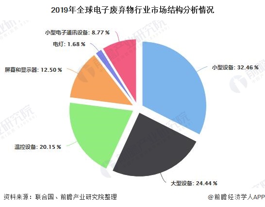 2019年全球電子廢棄物行業(yè)市場結(jié)構(gòu)分析情況