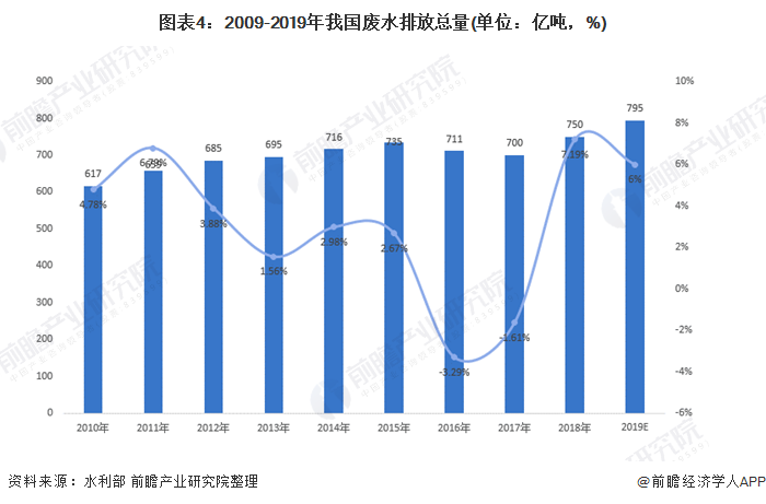 圖表4：2009-2019年我國廢水排放總量(單位：億噸，%)