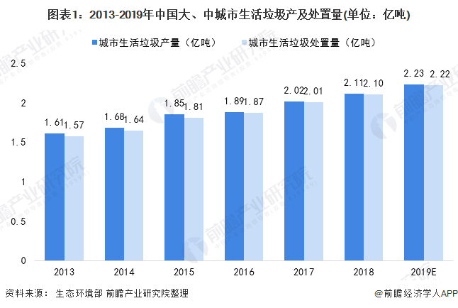 圖表1：2013-2019年中國大、中城市生活垃圾產(chǎn)及處置量(單位：億噸)