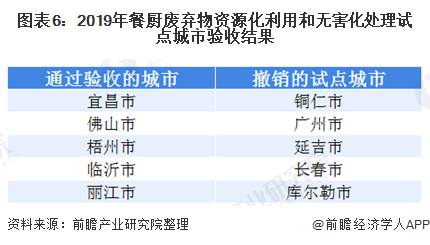 圖表6：2019年餐廚廢棄物資源化利用和無害化處理試點城市驗收結(jié)果