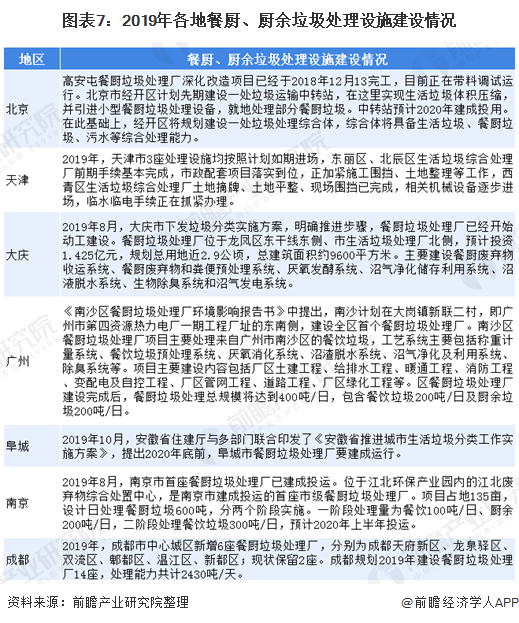 圖表7：2019年各地餐廚、廚余垃圾處理設(shè)施建設(shè)情況