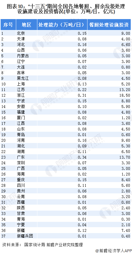 圖表10：“十三五”期間全國各地餐廚、廚余垃圾處理設(shè)施建設(shè)及投資情況(單位：萬噸/日，億元)