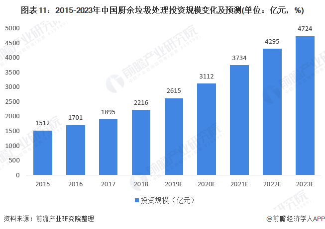 圖表11：2015-2023年中國廚余垃圾處理投資規(guī)模變化及預(yù)測(單位：億元，%)