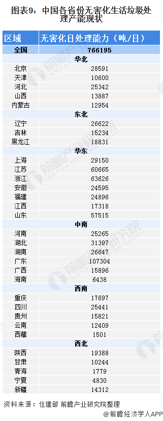 圖表9：中國各省份無害化生活垃圾處理產(chǎn)能現(xiàn)狀