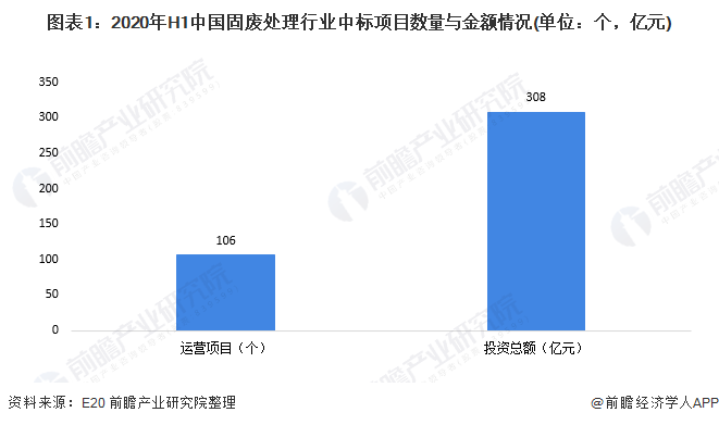 圖表1：2020年H1中國(guó)固廢處理行業(yè)中標(biāo)項(xiàng)目數(shù)量與金額情況(單位：個(gè)，億元)