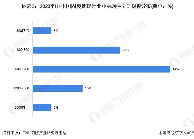  圖表3：2020年H1中國(guó)固廢處理行業(yè)中標(biāo)項(xiàng)目處理規(guī)模分布(單位：%)