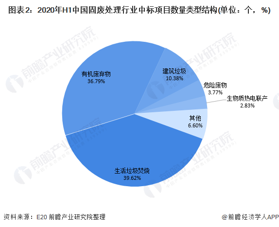 圖表2：2020年H1中國(guó)固廢處理行業(yè)中標(biāo)項(xiàng)目數(shù)量類(lèi)型結(jié)構(gòu)(單位：個(gè)，%)