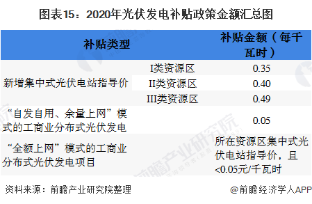 圖表15：2020年光伏發(fā)電補貼政策金額匯總圖