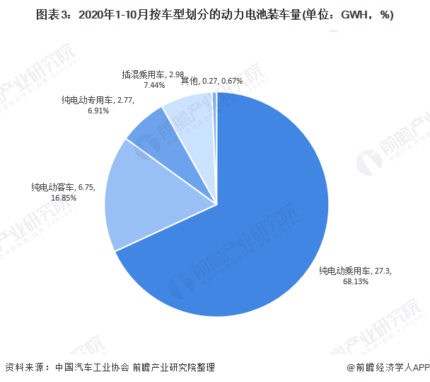 圖表3：2020年1-10月按車型劃分的動力電池裝車量(單位：GWH，%)