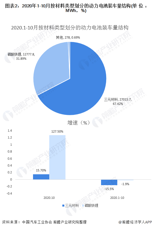 圖表2：2020年1-10月按材料類型劃分的動力電池裝車量結(jié)構(gòu)(單位：MWh，%)