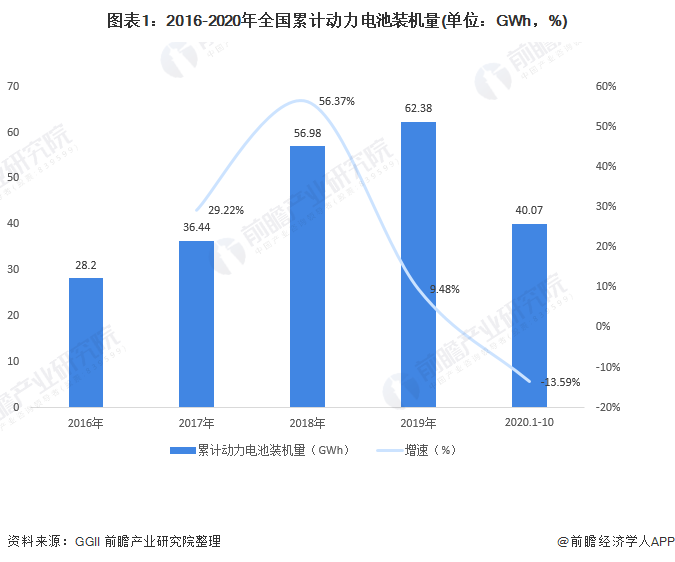 圖表1：2016-2020年全國累計動力電池裝機(jī)量(單位：GWh，%)