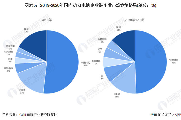 圖表5：2019-2020年國內(nèi)動力電池企業(yè)裝車量市場競爭格局(單位：%)