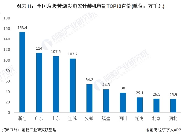 圖表11：全國(guó)垃圾焚燒發(fā)電累計(jì)裝機(jī)容量TOP10省份(單位：萬千瓦)