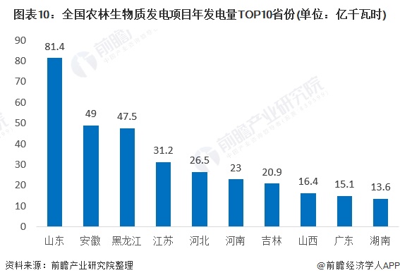 圖表10：全國(guó)農(nóng)林生物質(zhì)發(fā)電項(xiàng)目年發(fā)電量TOP10省份(單位：億千瓦時(shí))