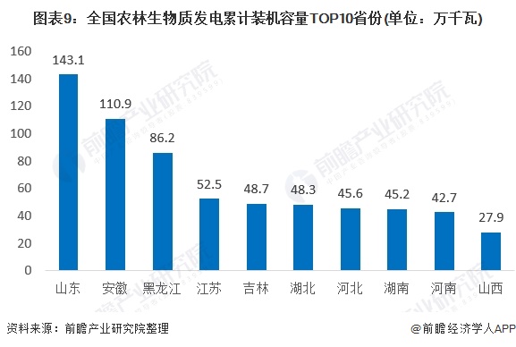 圖表9：全國(guó)農(nóng)林生物質(zhì)發(fā)電累計(jì)裝機(jī)容量TOP10省份(單位：萬千瓦)