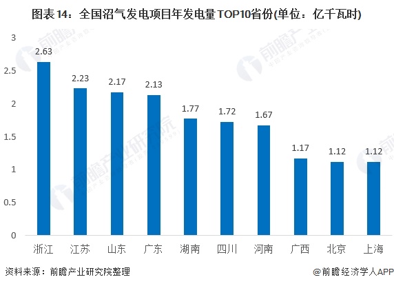 圖表14：全國(guó)沼氣發(fā)電項(xiàng)目年發(fā)電量TOP10省份(單位：億千瓦時(shí))