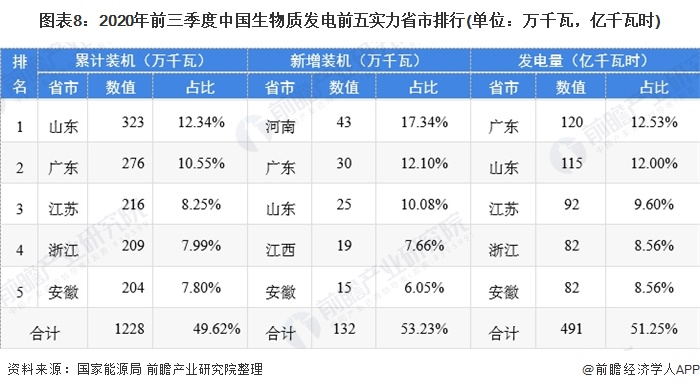 圖表8：2020年前三季度中國(guó)生物質(zhì)發(fā)電前五實(shí)力省市排行(單位：萬千瓦，億千瓦時(shí))