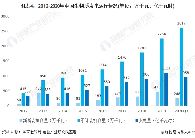 圖表4：2012-2020年中國(guó)生物質(zhì)發(fā)電運(yùn)行情況(單位：萬千瓦，億千瓦時(shí))