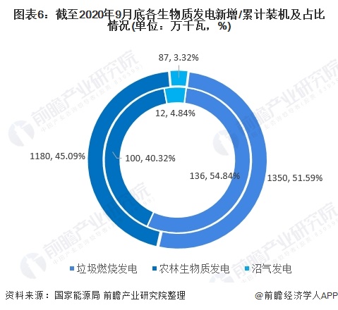 圖表6：截至2020年9月底各生物質(zhì)發(fā)電新增/累計(jì)裝機(jī)及占比情況(單位：萬千瓦，%)