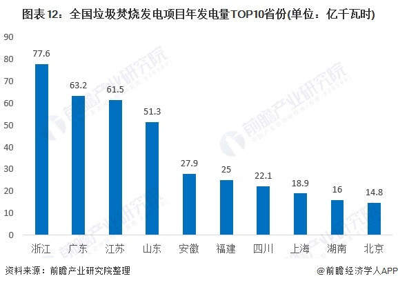 圖表12：全國(guó)垃圾焚燒發(fā)電項(xiàng)目年發(fā)電量TOP10省份(單位：億千瓦時(shí))