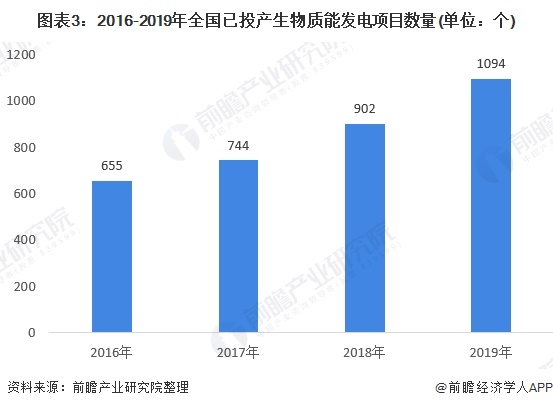 圖表3：2016-2019年全國(guó)已投產(chǎn)生物質(zhì)能發(fā)電項(xiàng)目數(shù)量(單位：個(gè))