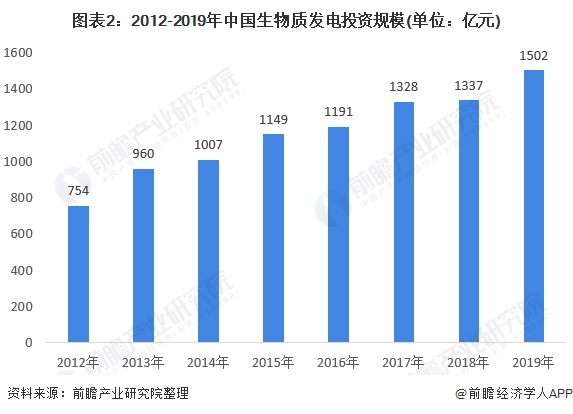 圖表2：2012-2019年中國(guó)生物質(zhì)發(fā)電投資規(guī)模(單位：億元)