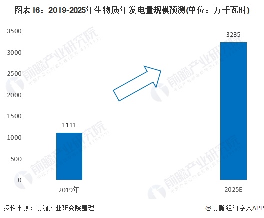 圖表16：2019-2025年生物質(zhì)年發(fā)電量規(guī)模預(yù)測(cè)(單位：萬千瓦時(shí))