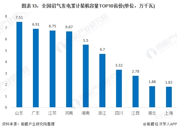 圖表13：全國(guó)沼氣發(fā)電累計(jì)裝機(jī)容量TOP10省份(單位：萬千瓦)