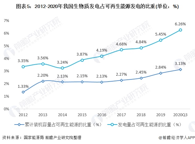 圖表5：2012-2020年我國(guó)生物質(zhì)發(fā)電占可再生能源發(fā)電的比重(單位：%)