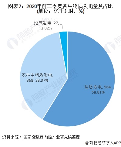 圖表7：2020年前三季度各生物質(zhì)發(fā)電量及占比(單位：億千瓦時(shí)，%)