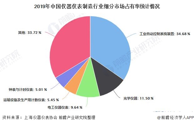 2019年中國儀器儀表制造行業(yè)細(xì)分市場占有率統(tǒng)計情況