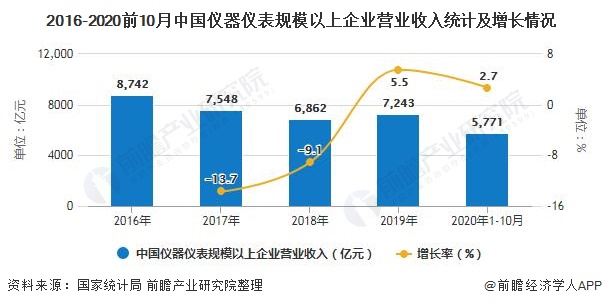 2016-2020前10月中國儀器儀表規(guī)模以上企業(yè)營業(yè)收入統(tǒng)計及增長情況