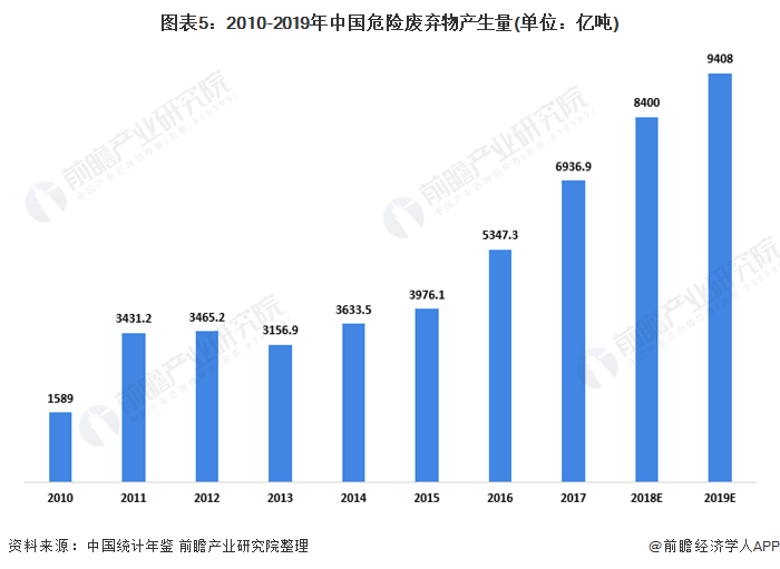 圖表5：2010-2019年中國(guó)危險(xiǎn)廢棄物產(chǎn)生量(單位：億噸)