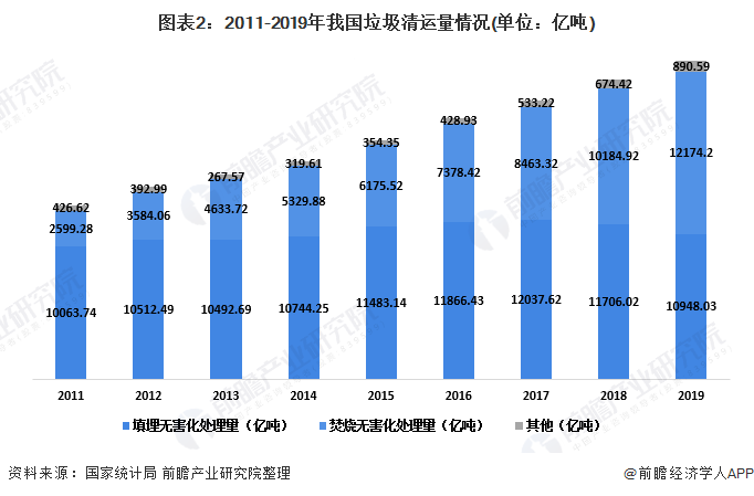 圖表2：2011-2019年我國(guó)垃圾清運(yùn)量情況(單位：億噸)