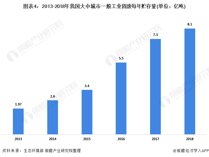 圖表4：2013-2018年我國(guó)大中城市一般工業(yè)固廢每年貯存量(單位：億噸)