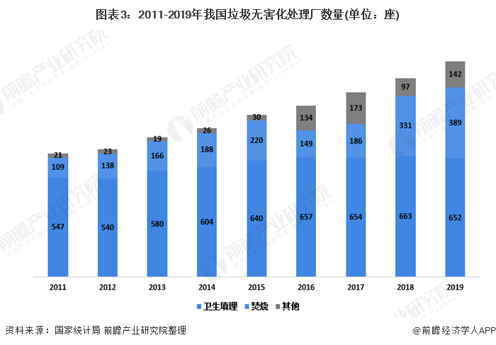 圖表3：2011-2019年我國(guó)垃圾無(wú)害化處理廠數(shù)量(單位：座)