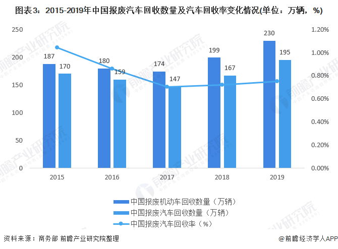 圖表3：2015-2019年中國(guó)報(bào)廢汽車回收數(shù)量及汽車回收率變化情況(單位：萬(wàn)輛，%)