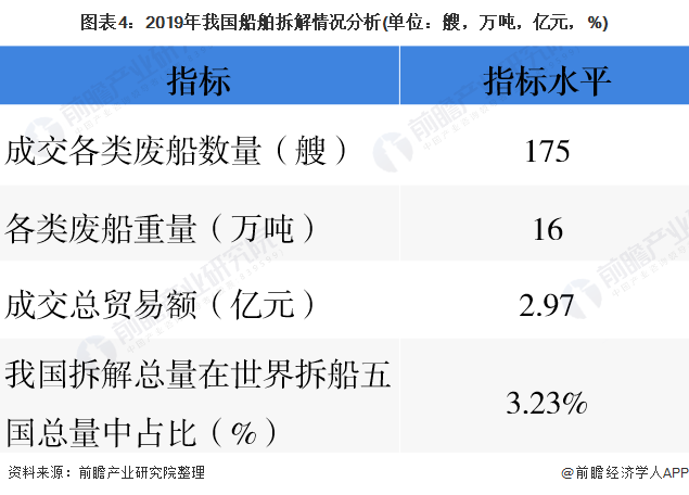 圖表4：2019年我國(guó)船舶拆解情況分析(單位：艘，萬(wàn)噸，億元，%)