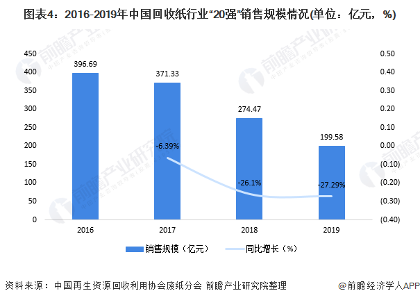 圖表4：2016-2019年中國(guó)回收紙行業(yè)“20強(qiáng)”銷售規(guī)模情況(單位：億元，%)