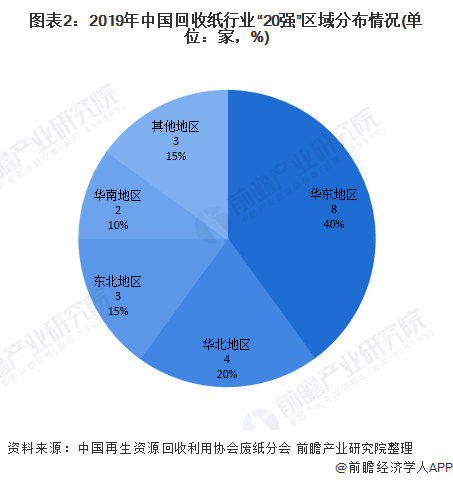 圖表2：2019年中國(guó)回收紙行業(yè)“20強(qiáng)”區(qū)域分布情況(單位：家，%)