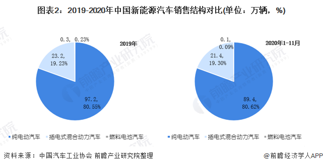 圖表2：2019-2020年中國(guó)新能源汽車銷售結(jié)構(gòu)對(duì)比(單位：萬(wàn)輛，%)